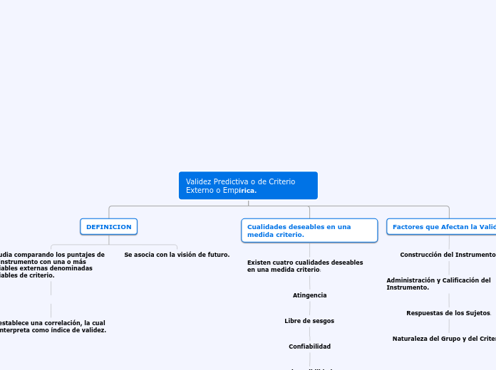 Validez Predictiva o de Criterio Extern...- Mapa Mental