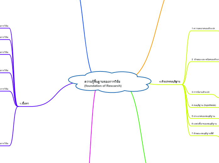 ความรู้พื้นฐานของการวิจัย     (foundation ...- Mind Map