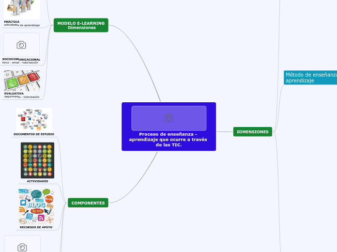 DIMENSIONES DEL E-LEARNING - Mapa Mental