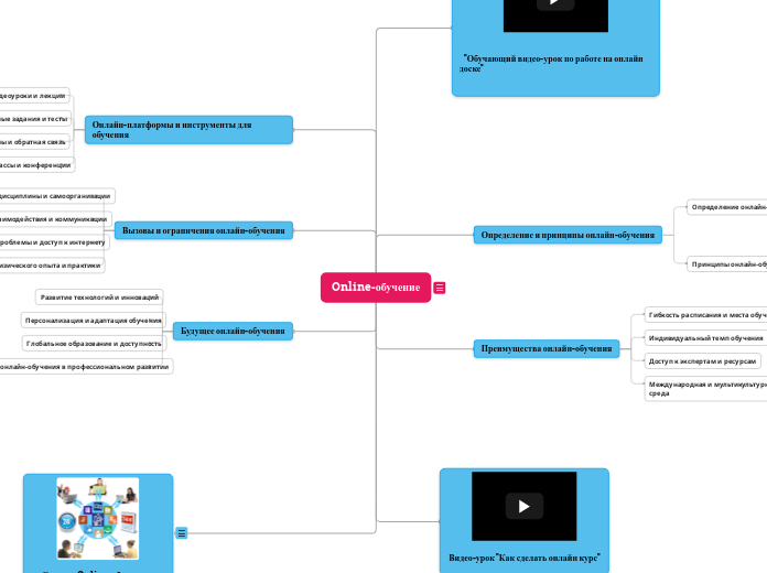 Online-обучение - Мыслительная карта