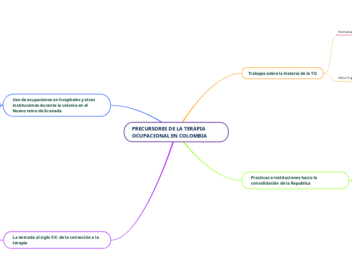 PRECURSORES DE LA TERAPIA OCUPACIONAL E...- Mapa Mental