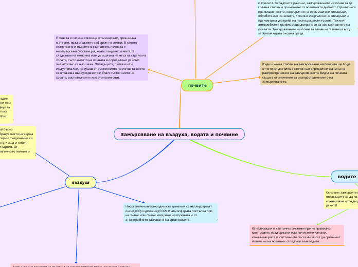 Замърсяване на въздуха, водата и почвине - Mind Map