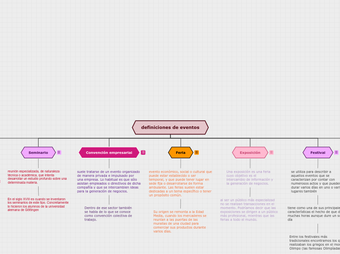 definiciones de eventos - Mapa Mental