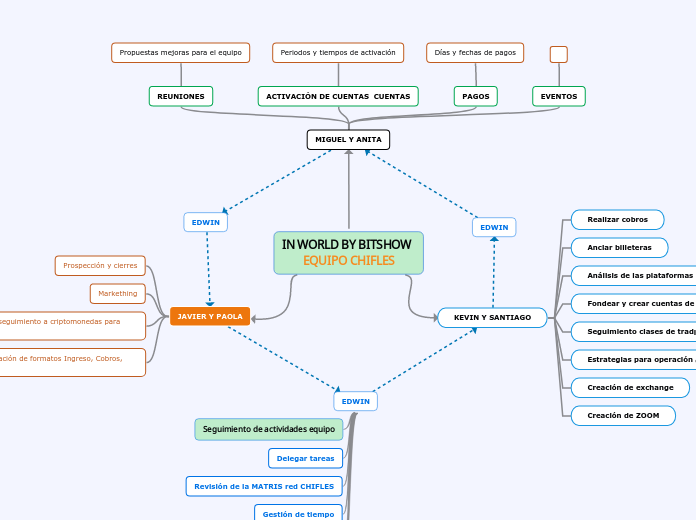 IN WORLD BY BITSHOW    EQUIPO CHIFLES - Mapa Mental