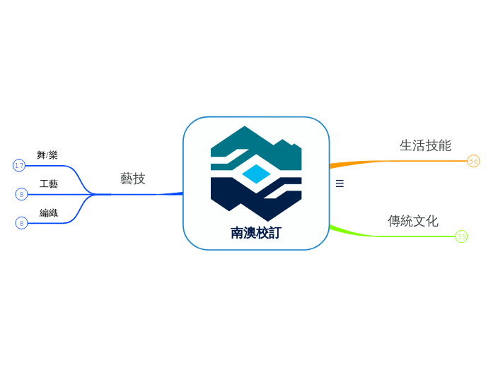 南澳校訂-20220120 - 思維導圖