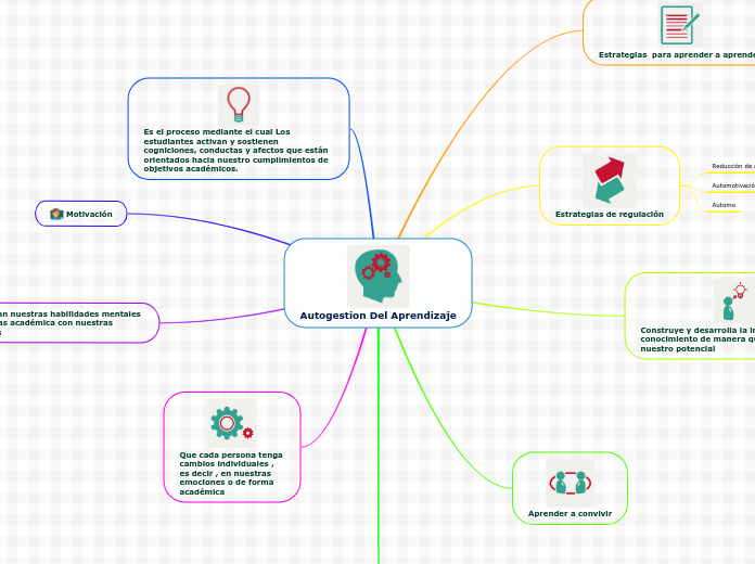 Autogestion Del Aprendizaje - Mapa Mental