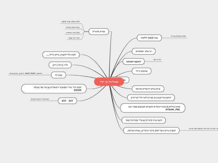 טכנולוגיה בן יקיר - Mind Map