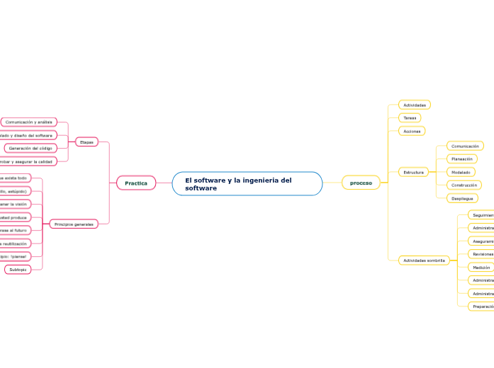 El software y la ingenieria del software | Mapa mental Mindomo