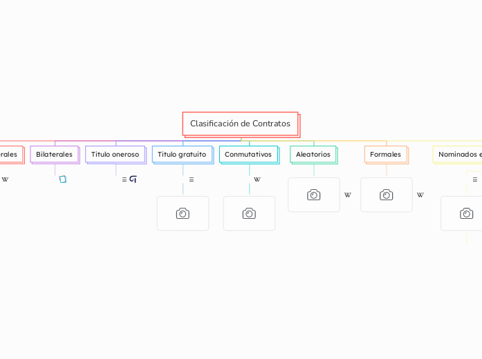 Clasificación de Contratos - Mapa Mental
