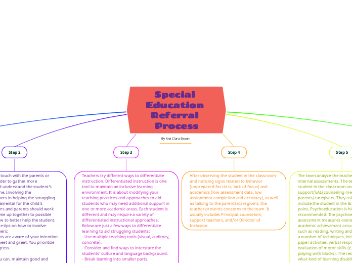 Special Education Referral Process - Mind Map
