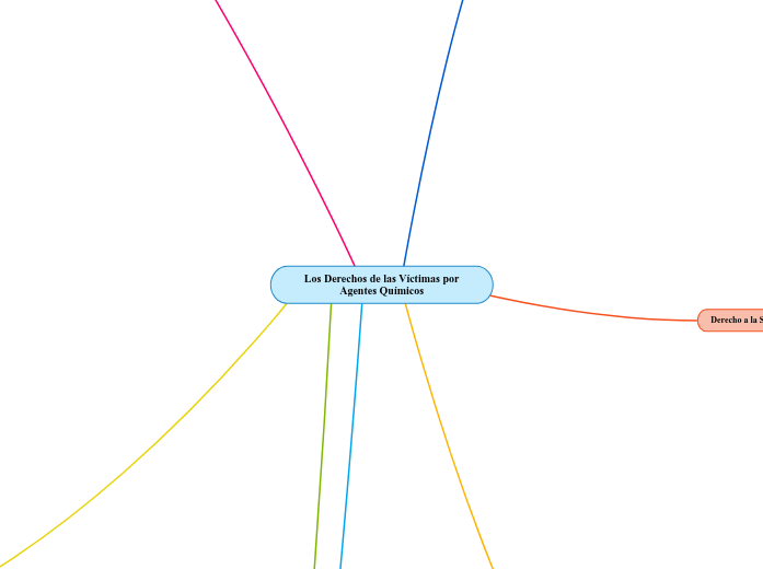 Los Derechos de las Víctimas por Agente...- Mapa Mental