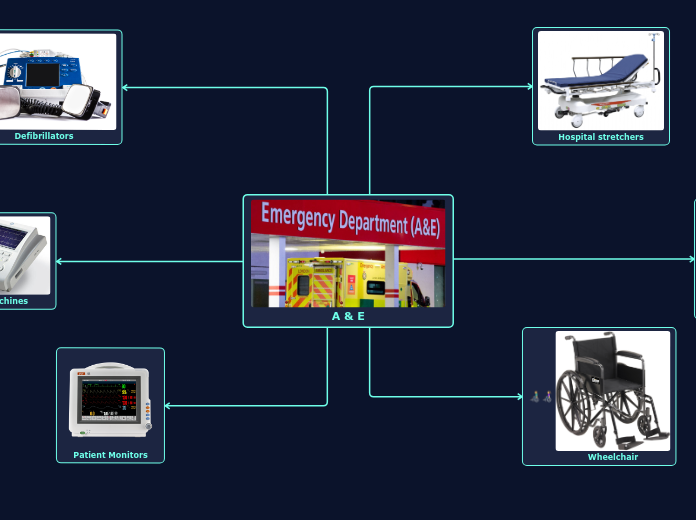A &amp; E - Mind Map
