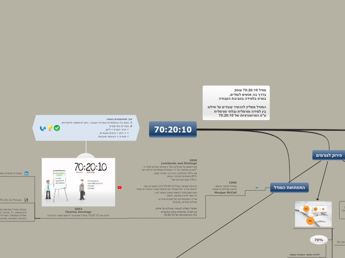 702010-מפגש פתוח - Mind Map