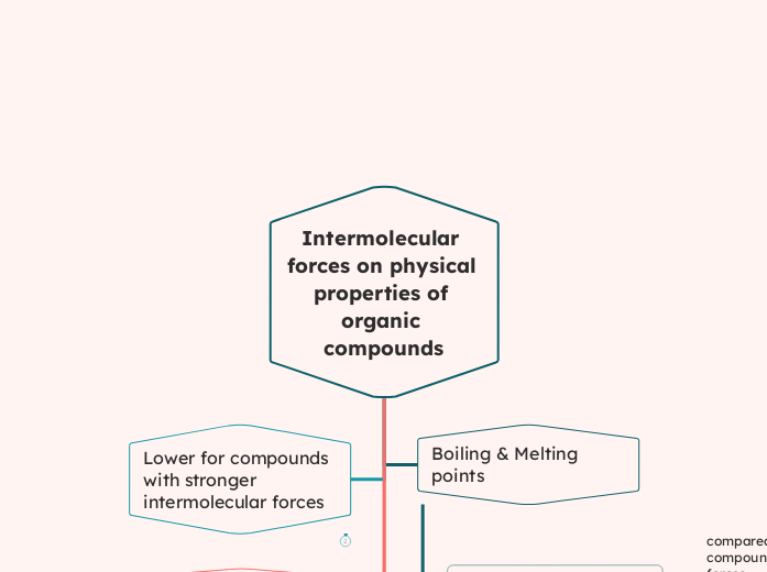 Intermolecular forces on physical properties of organic compounds