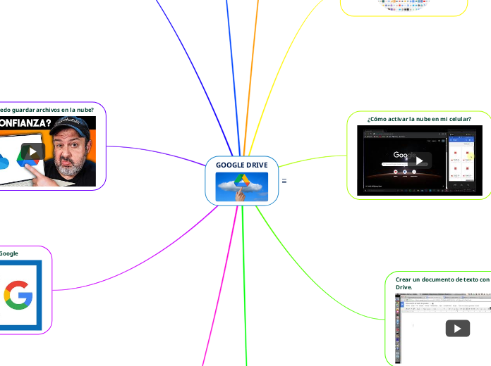 GOOGLE DRIVE Mind Map - Mind Map GOOGLE%20DRIVE%20 %20Mind%20Map