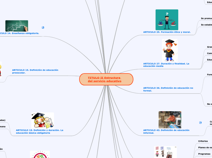 TITULO II Estructura del servicio educa...- Mapa Mental
