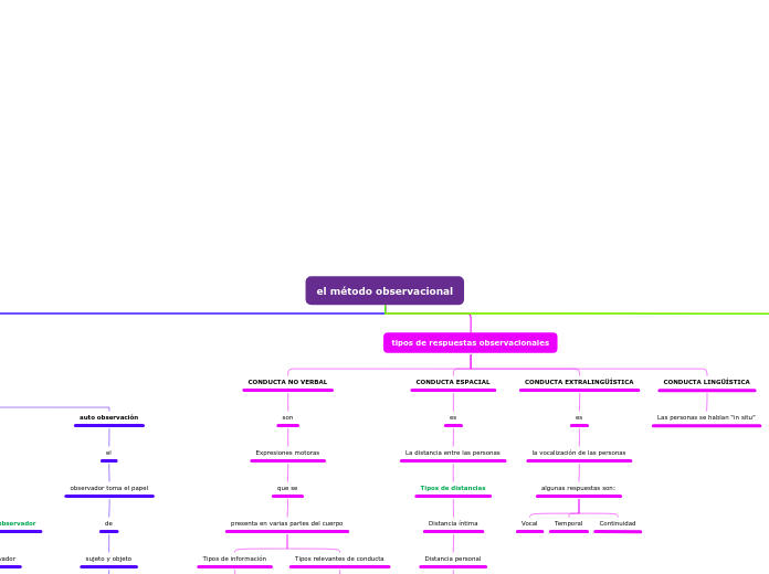 el método observacional - Mapa Mental