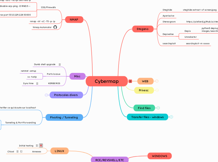 Pwntilldawn Mindmap FULL
