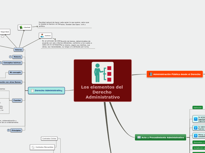 Los elementos del Derecho Administrativ...- Mapa Mental