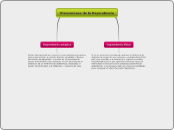 Dimensiones de la Dependencia - Mapa Mental