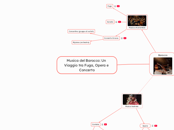 Musica del Barocco: Un Viaggio tra Fuga, Opera e Concerto