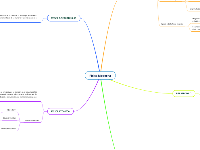Física Moderna - Mapa Mental