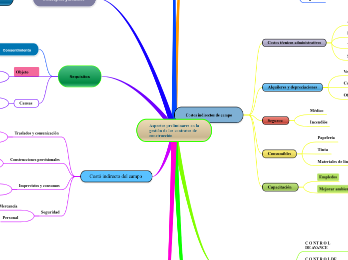 Aspectos preliminares en la gestión de los...- Mind Map