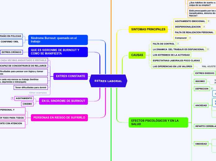 ESTRES LABORAL - Mapa Mental