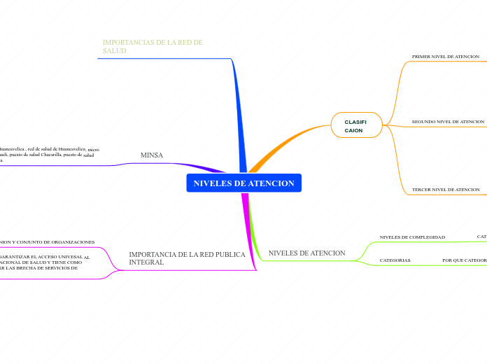 NIVELES DE ATENCION - Mapa Mental