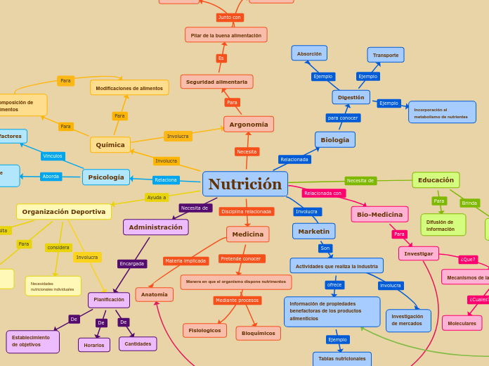 Nutrición - Mapa Mental