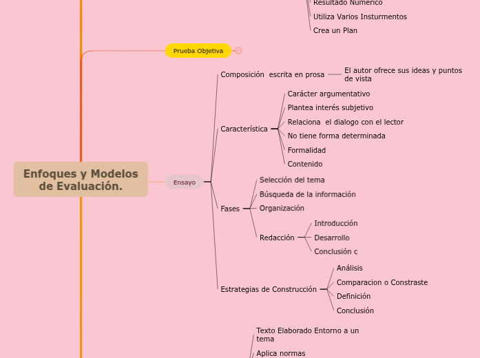 Enfoques y Modelos de Evaluación. - Mind Map