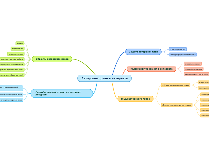 Авторское право в интернете - Мыслительная карта