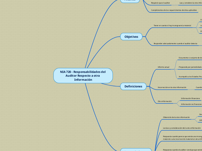 NIA 720 - Responsabilidades del Auditor...- Mapa Mental
