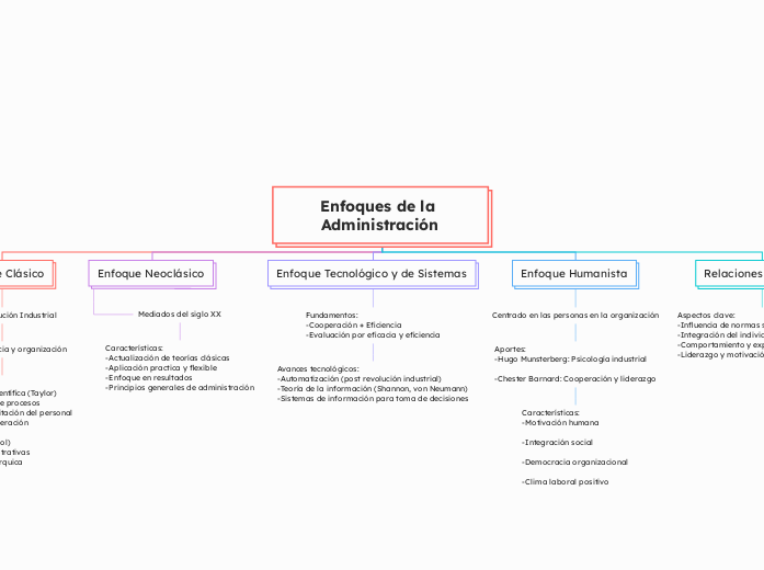 Enfoques de la Administración
