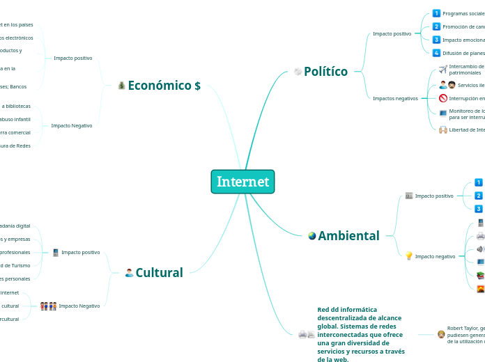 Internet - Mapa Mental