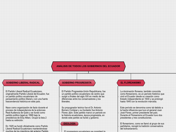 ANÁLISIS DE TODOS LOS GOBIERNOS DEL ECUADO...- Mind Map ANÁLISIS DE TODOS LOS GOBIERNOS DEL ECUADO...- Mind Map