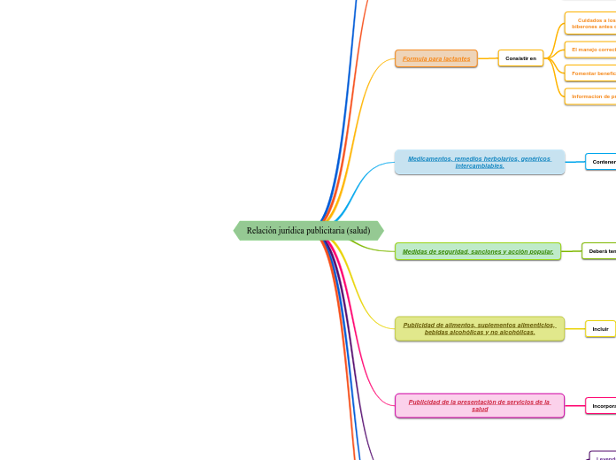 Relación jurídica publicitaria (salud) - Mapa Mental