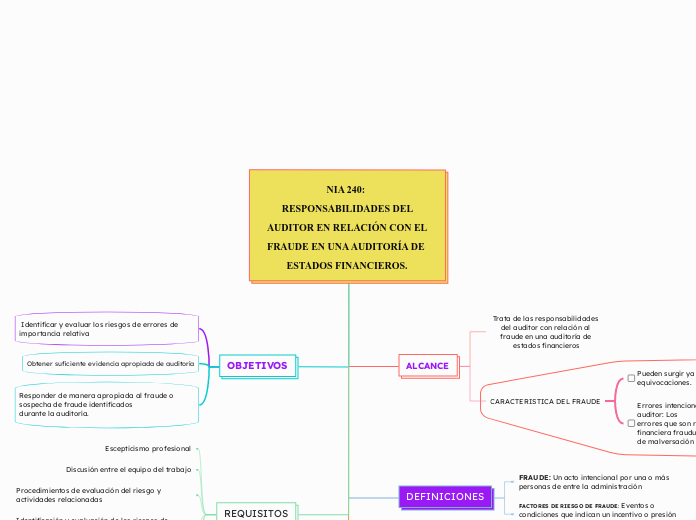 NIA 240: 
 RESPONSABILIDADES DEL AUDITO...- Mapa Mental
