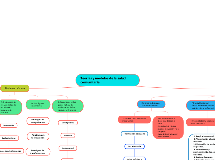 Teorías y modelos de la salud comunitar...- Mapa Mental