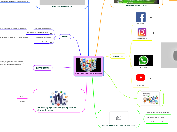 LAS REDES SOCIALES - Mind Map