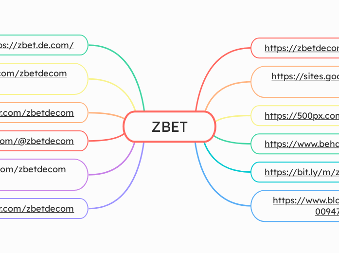 ZBET - Mindmap