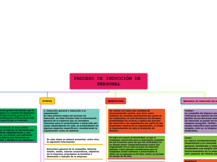 PROCESO DE INDUCCIÓN DE PERSONAL - Mapa Mental