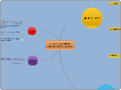 El so i les seves característiques - Mind Map