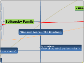 War and Peace - Mind Map