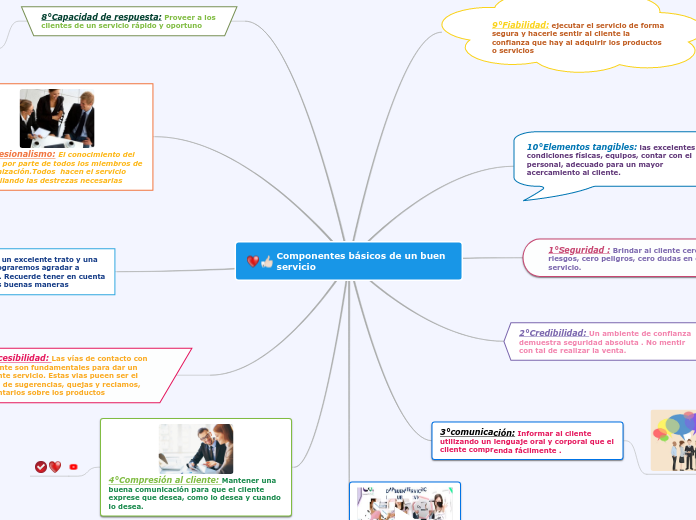 Componentes basicos de un buen servicio - Mind Map