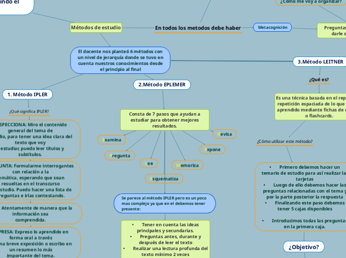 Competencias comunicativas II - Mind Map