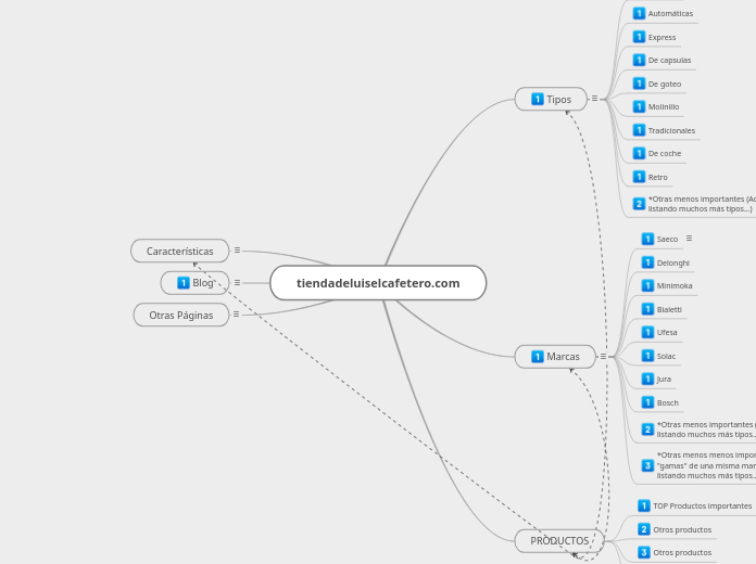 tiendadeluiselcafetero.com - Mapa Mental