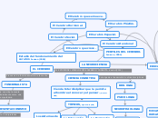 LA NEUROCIENCIA - Mapa Mental