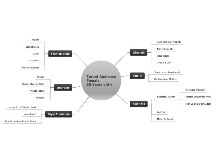 Target Audience
Female
30 Years old +
 - Mind Map