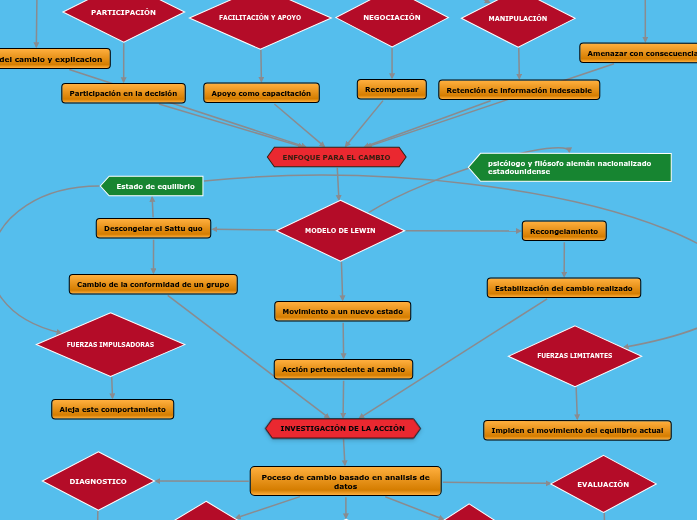 CAMBIO Y DESARROLLO ORGANIZACIÓNAL - Mind Map